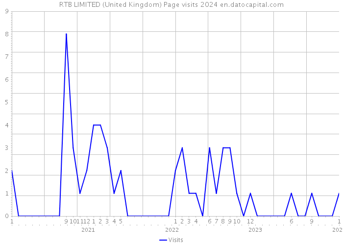 RTB LIMITED (United Kingdom) Page visits 2024 