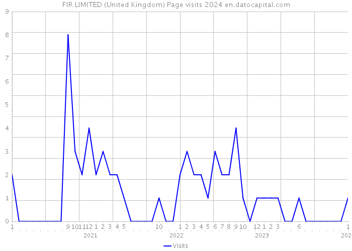FIR LIMITED (United Kingdom) Page visits 2024 