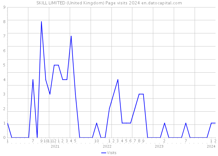 SKILL LIMITED (United Kingdom) Page visits 2024 