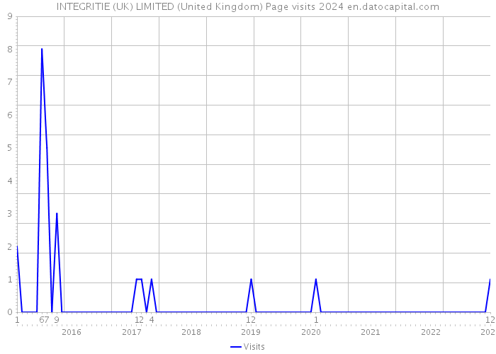 INTEGRITIE (UK) LIMITED (United Kingdom) Page visits 2024 