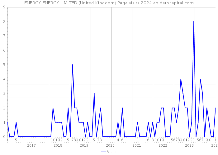 ENERGY ENERGY LIMITED (United Kingdom) Page visits 2024 