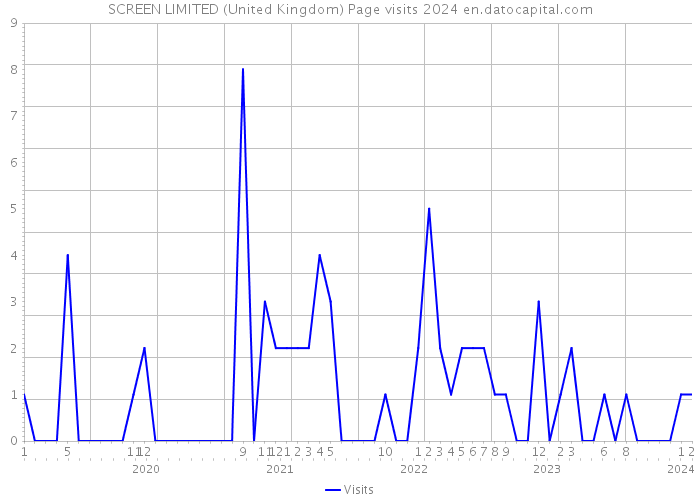 SCREEN LIMITED (United Kingdom) Page visits 2024 