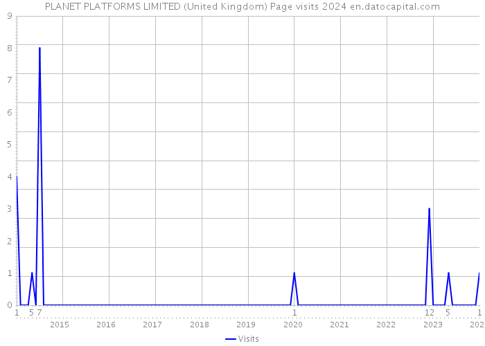 PLANET PLATFORMS LIMITED (United Kingdom) Page visits 2024 