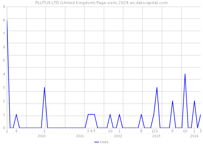 PLUTUS LTD (United Kingdom) Page visits 2024 