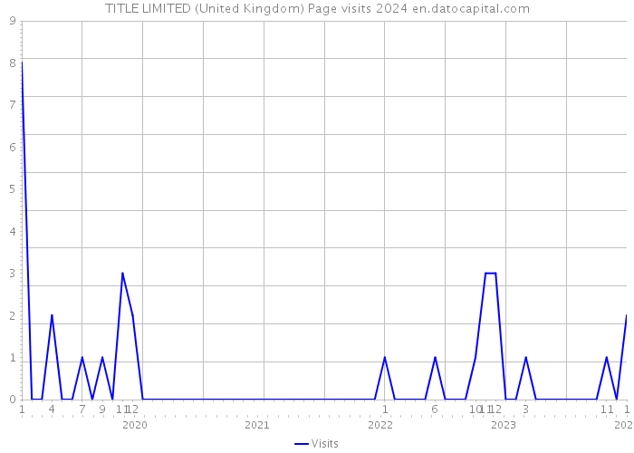 TITLE LIMITED (United Kingdom) Page visits 2024 