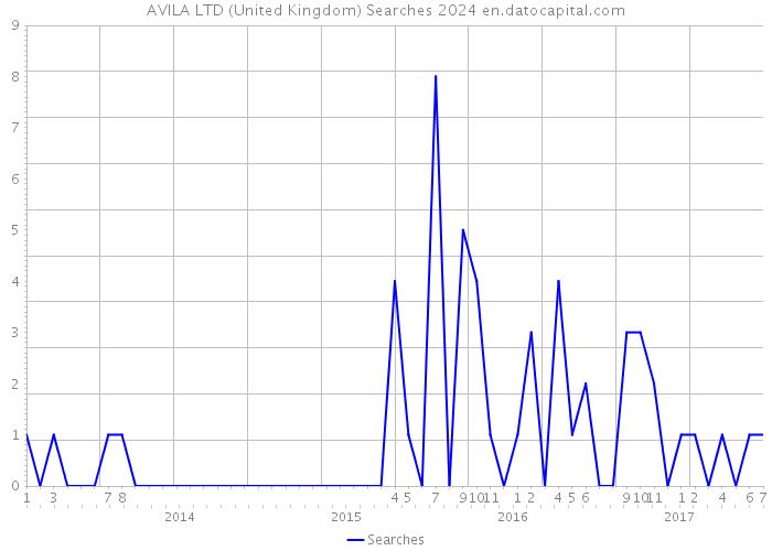 AVILA LTD (United Kingdom) Searches 2024 