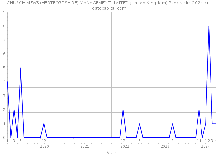 CHURCH MEWS (HERTFORDSHIRE) MANAGEMENT LIMITED (United Kingdom) Page visits 2024 