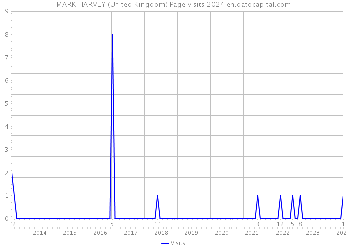 MARK HARVEY (United Kingdom) Page visits 2024 
