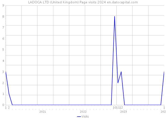 LADOGA LTD (United Kingdom) Page visits 2024 