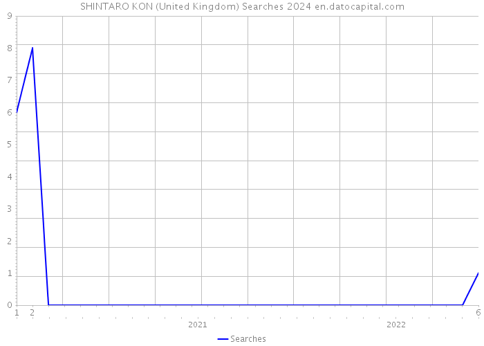 SHINTARO KON (United Kingdom) Searches 2024 