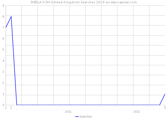SHEILA KON (United Kingdom) Searches 2024 