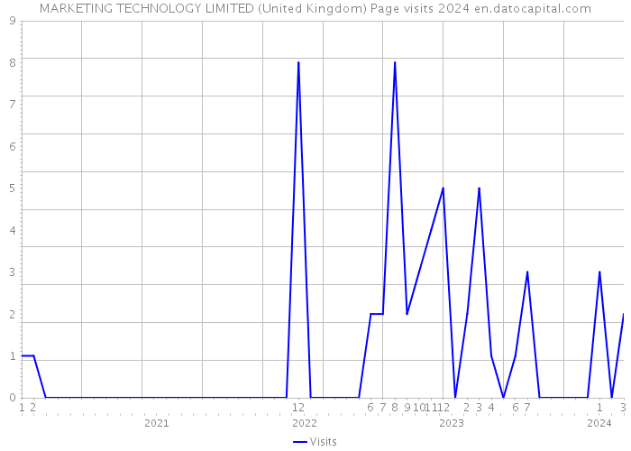 MARKETING TECHNOLOGY LIMITED (United Kingdom) Page visits 2024 
