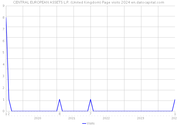 CENTRAL EUROPEAN ASSETS L.P. (United Kingdom) Page visits 2024 