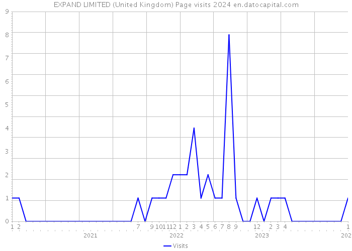 EXPAND LIMITED (United Kingdom) Page visits 2024 