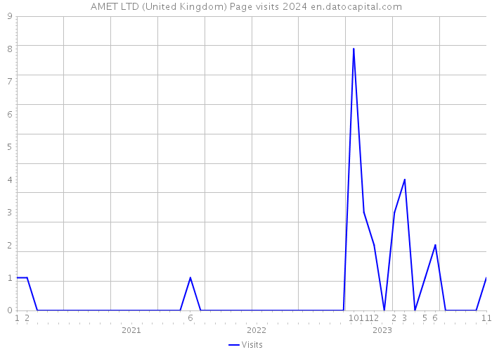 AMET LTD (United Kingdom) Page visits 2024 