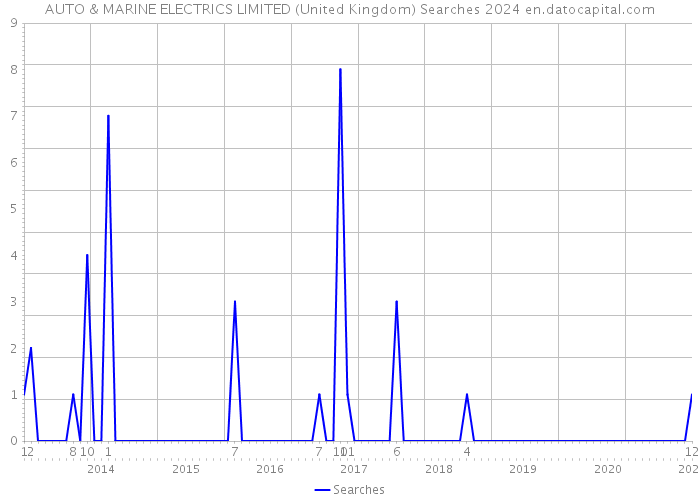 AUTO & MARINE ELECTRICS LIMITED (United Kingdom) Searches 2024 