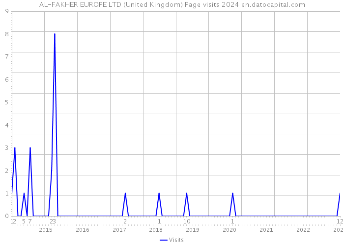 AL-FAKHER EUROPE LTD (United Kingdom) Page visits 2024 