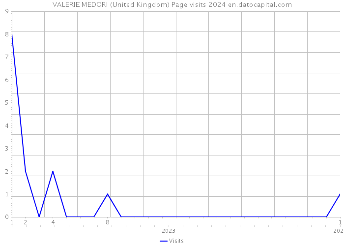 VALERIE MEDORI (United Kingdom) Page visits 2024 