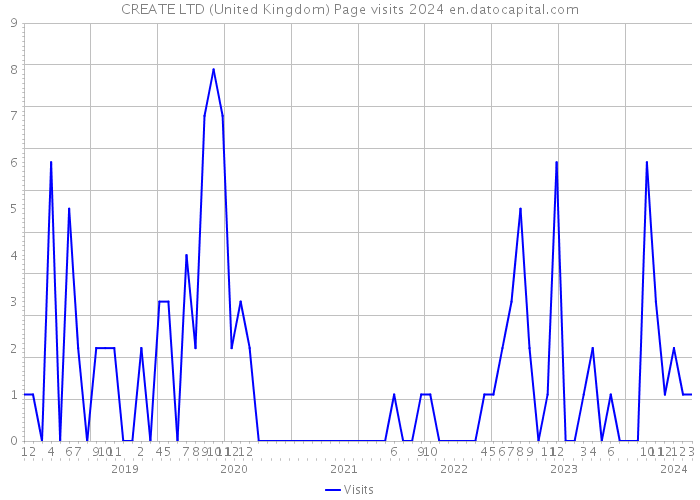 CREATE LTD (United Kingdom) Page visits 2024 