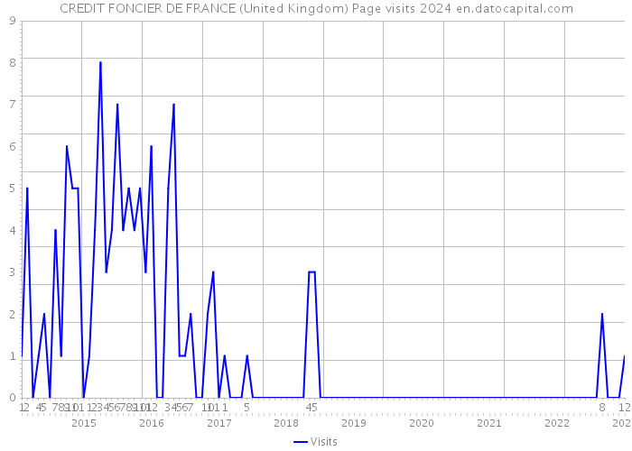 CREDIT FONCIER DE FRANCE (United Kingdom) Page visits 2024 