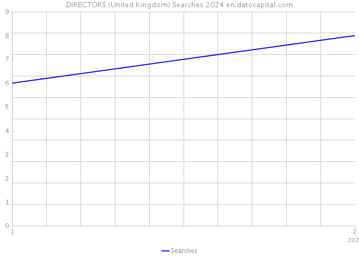 DIRECTORS (United Kingdom) Searches 2024 