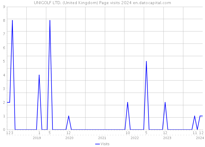 UNIGOLF LTD. (United Kingdom) Page visits 2024 