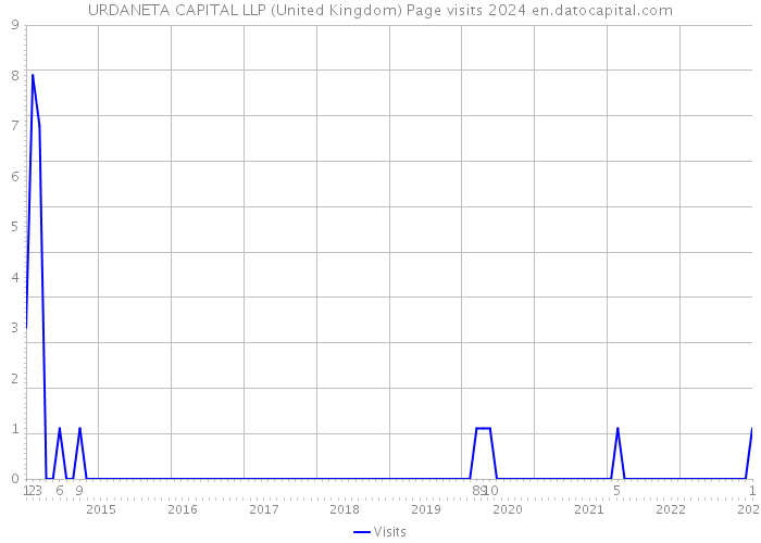URDANETA CAPITAL LLP (United Kingdom) Page visits 2024 