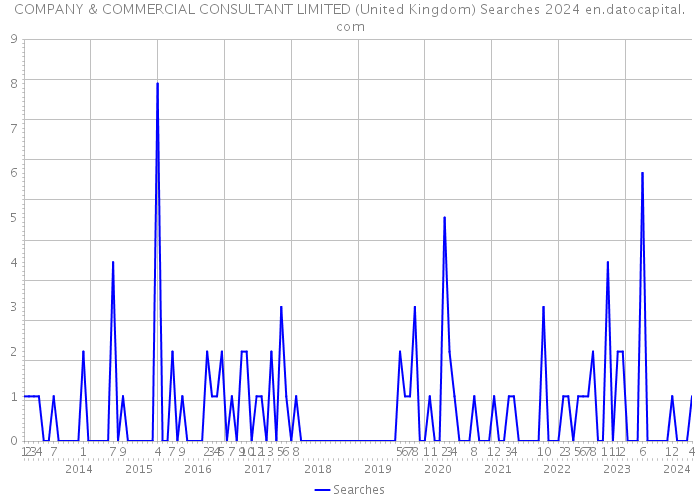 COMPANY & COMMERCIAL CONSULTANT LIMITED (United Kingdom) Searches 2024 