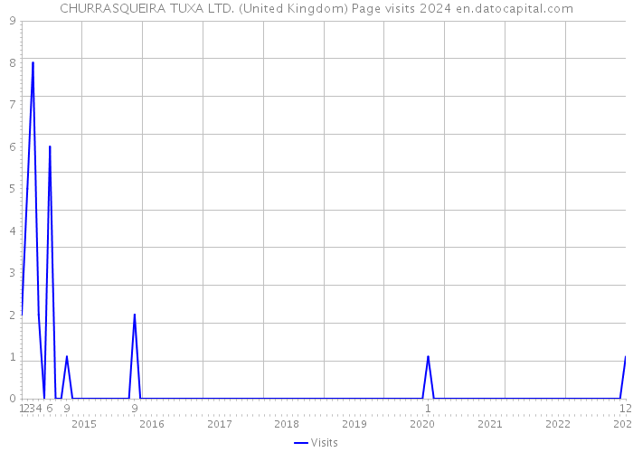 CHURRASQUEIRA TUXA LTD. (United Kingdom) Page visits 2024 