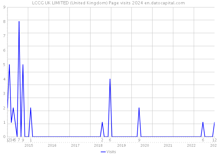 LCCG UK LIMITED (United Kingdom) Page visits 2024 