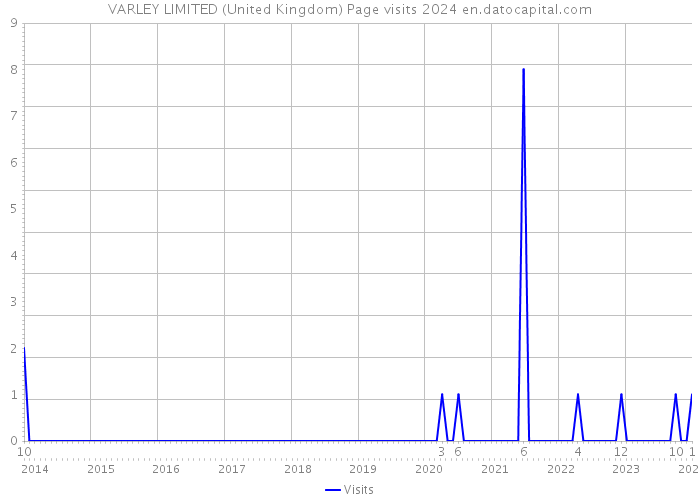 VARLEY LIMITED (United Kingdom) Page visits 2024 