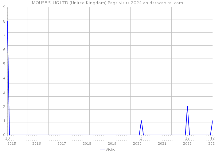 MOUSE SLUG LTD (United Kingdom) Page visits 2024 