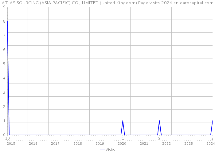 ATLAS SOURCING (ASIA PACIFIC) CO., LIMITED (United Kingdom) Page visits 2024 