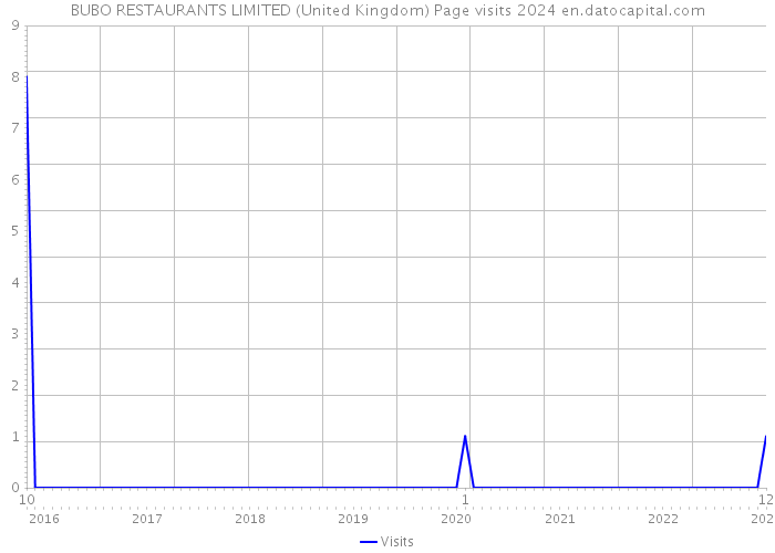 BUBO RESTAURANTS LIMITED (United Kingdom) Page visits 2024 