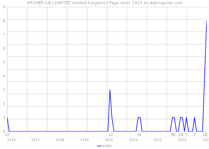 ARCHER (UK) LIMITED (United Kingdom) Page visits 2024 