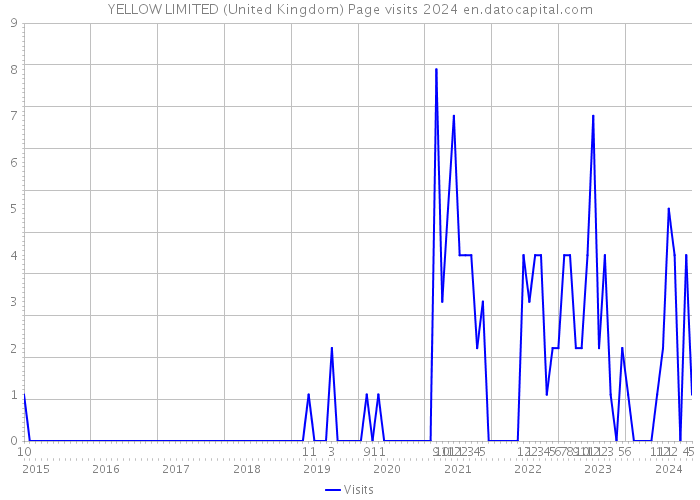 YELLOW LIMITED (United Kingdom) Page visits 2024 