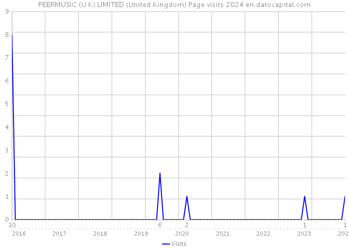 PEERMUSIC (U K) LIMITED (United Kingdom) Page visits 2024 