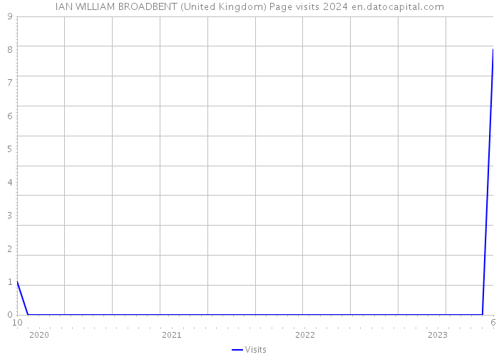 IAN WILLIAM BROADBENT (United Kingdom) Page visits 2024 