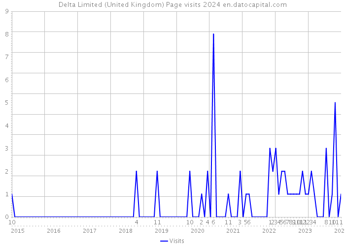 Delta Limited (United Kingdom) Page visits 2024 