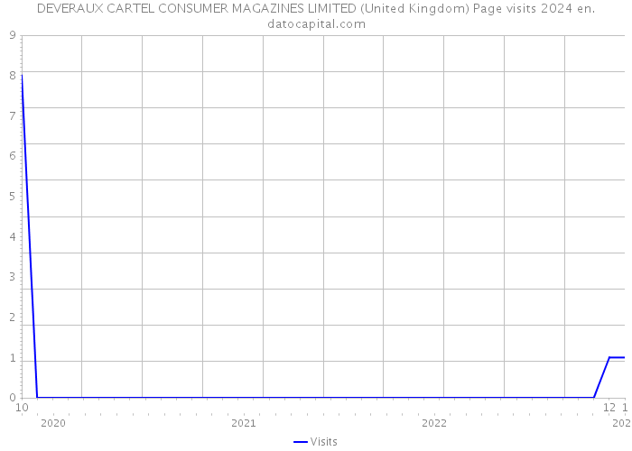 DEVERAUX CARTEL CONSUMER MAGAZINES LIMITED (United Kingdom) Page visits 2024 