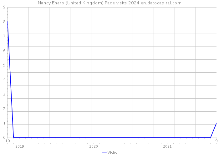 Nancy Enero (United Kingdom) Page visits 2024 