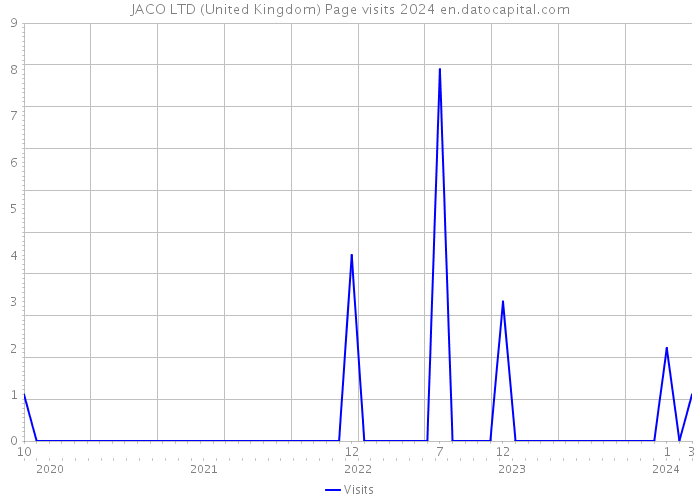 JACO LTD (United Kingdom) Page visits 2024 