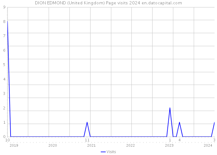 DION EDMOND (United Kingdom) Page visits 2024 