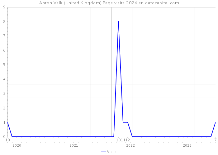 Anton Valk (United Kingdom) Page visits 2024 