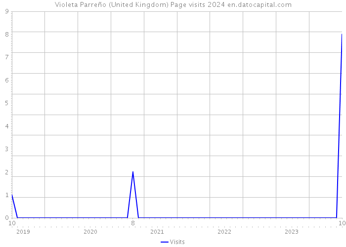Violeta Parreño (United Kingdom) Page visits 2024 