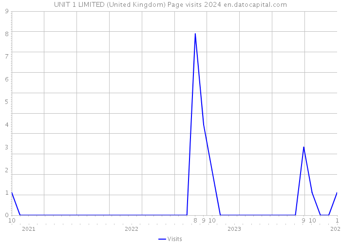 UNIT 1 LIMITED (United Kingdom) Page visits 2024 