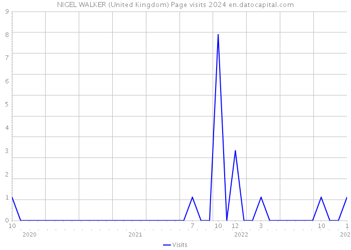 NIGEL WALKER (United Kingdom) Page visits 2024 