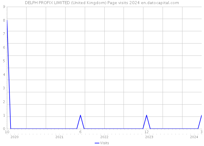 DELPH PROFIX LIMITED (United Kingdom) Page visits 2024 