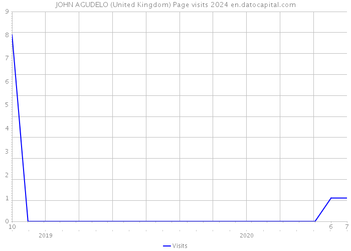 JOHN AGUDELO (United Kingdom) Page visits 2024 