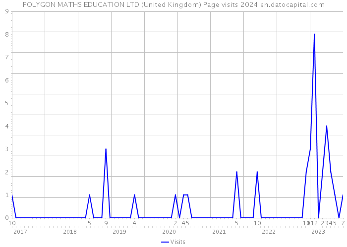POLYGON MATHS EDUCATION LTD (United Kingdom) Page visits 2024 